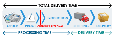 timeprocess